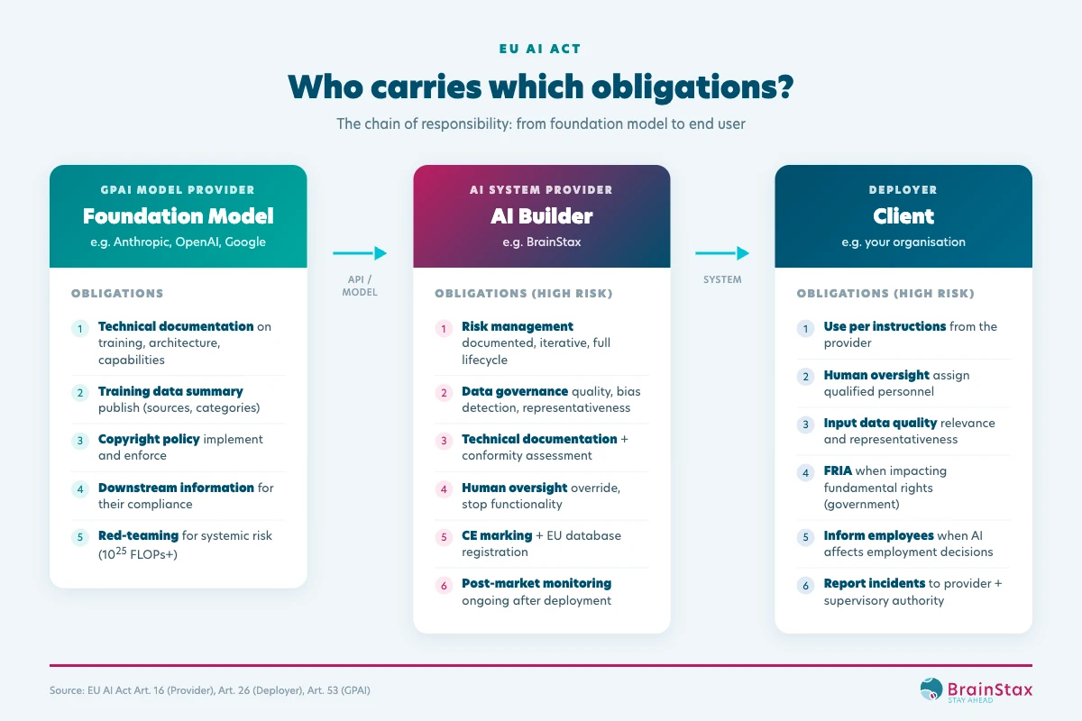 AI Act chain of responsibility: GPAI model provider, AI system provider and deployer with their respective obligations