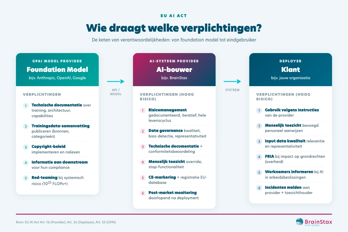 AI Act verantwoordelijkheidsketen: GPAI model provider, AI-systeem provider en deployer met hun respectievelijke verplichtingen