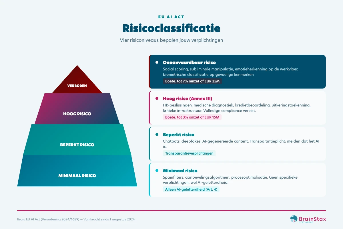 AI Act risicoclassificatie: vier risiconiveaus van verboden tot minimaal risico, met bijbehorende verplichtingen en boetes