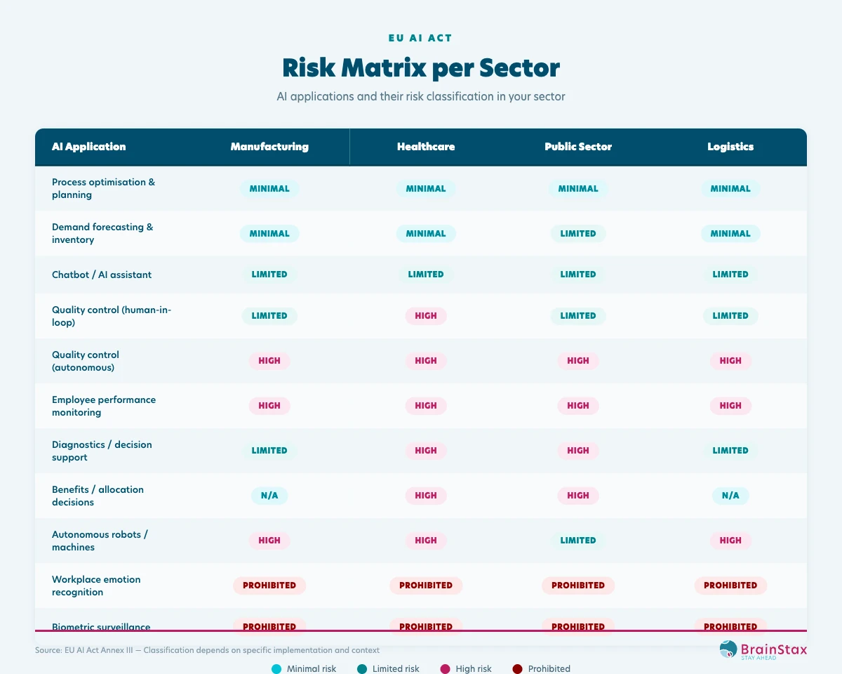 AI Act risk matrix per sector: overview of AI applications and their risk classification in manufacturing, healthcare, public sector and logistics, including high-risk classification for employee performance monitoring and diagnostic AI