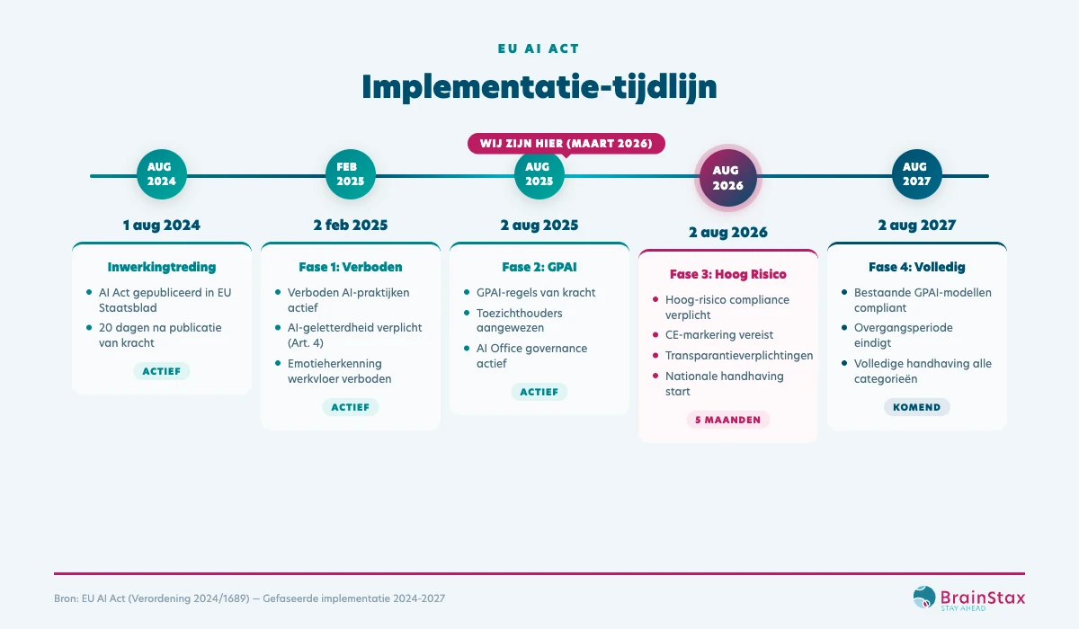 AI Act implementatie-tijdlijn: van inwerkingtreding augustus 2024 via verboden praktijken (feb 2025) en GPAI-regels (aug 2025) tot hoog-risico compliance (aug 2026) en volledige handhaving (aug 2027)